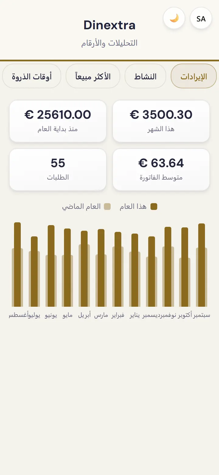 لوحة تحكم المدير: رقم الأعمال والأطباق الأكثر مبيعًا