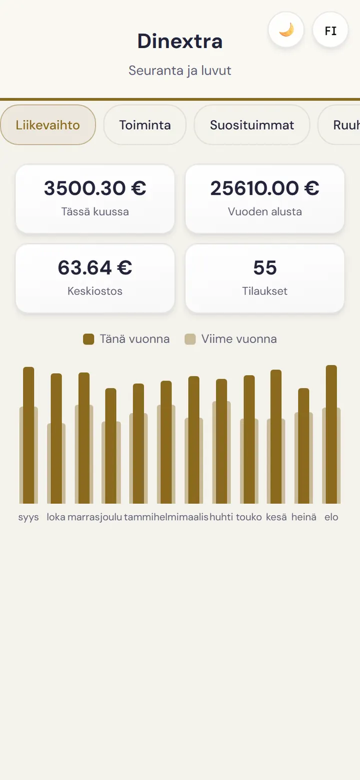 Ravintoloitsijan koontinäyttö: liikevaihto ja myydyimmät