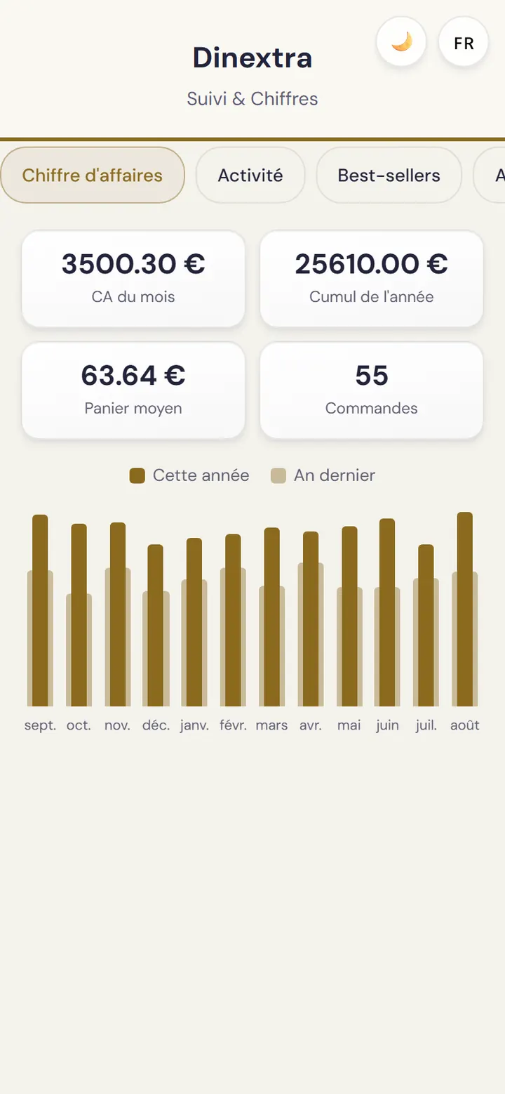 Tableau de bord du gérant : chiffre d’affaires et best-sellers