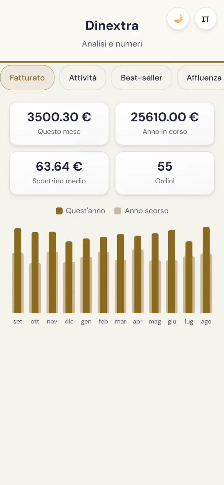 Cruscotto del gestore: fatturato e piatti più venduti