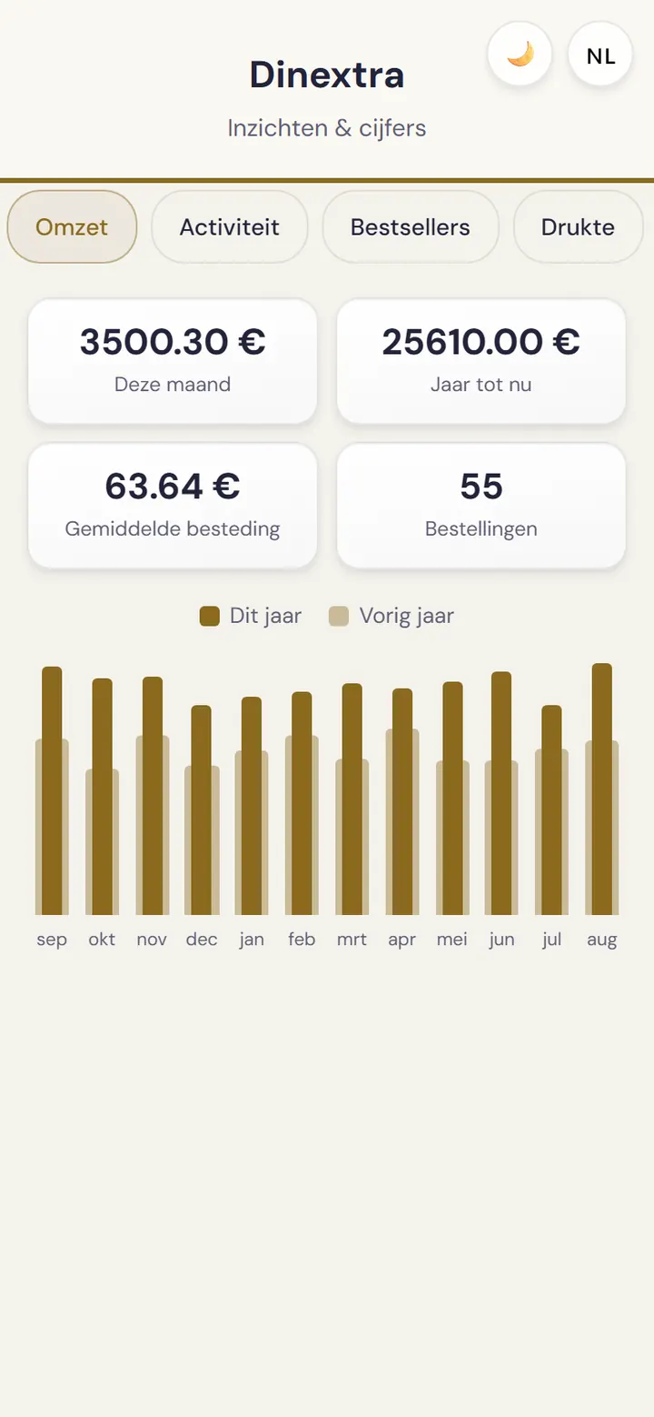 Dashboard van de uitbater: omzet en bestsellers