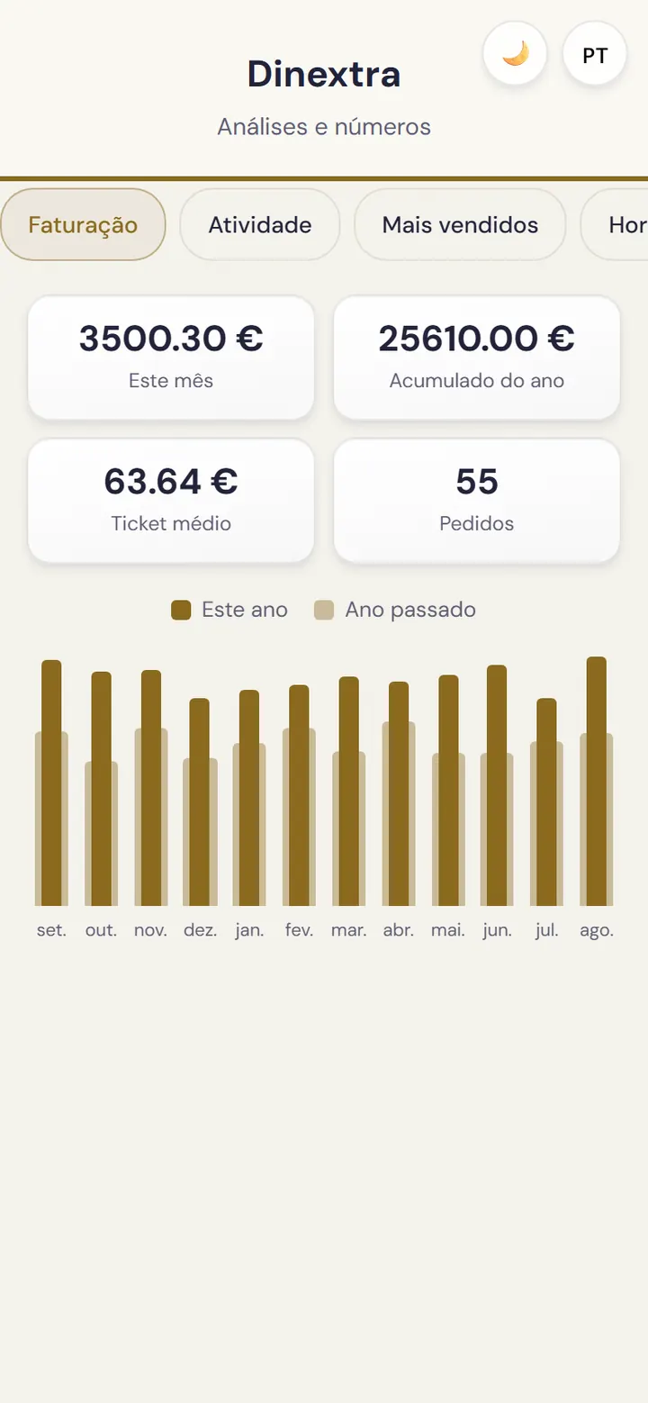 Painel do gerente: faturação e pratos mais vendidos