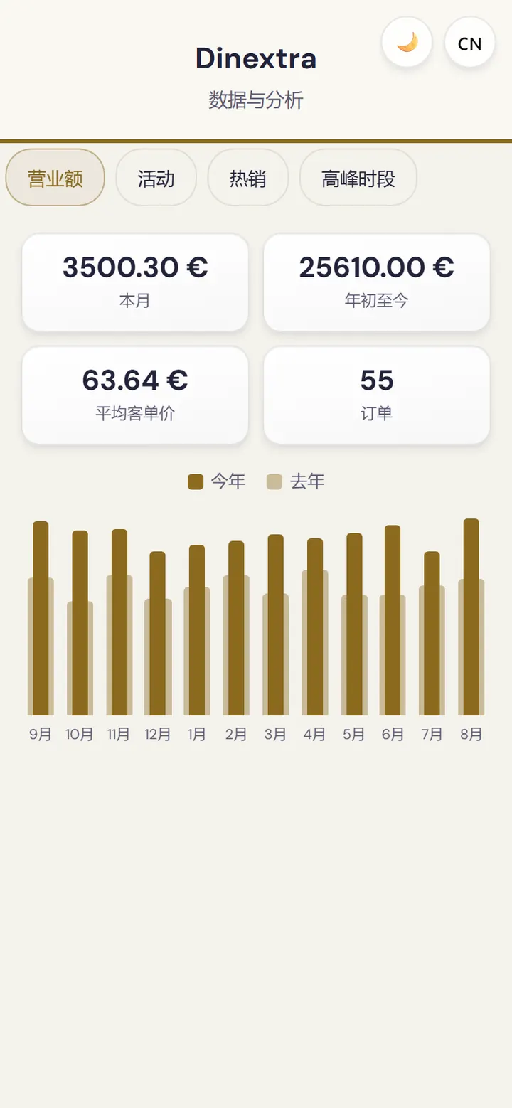 经营者仪表盘：营业额与畅销菜品